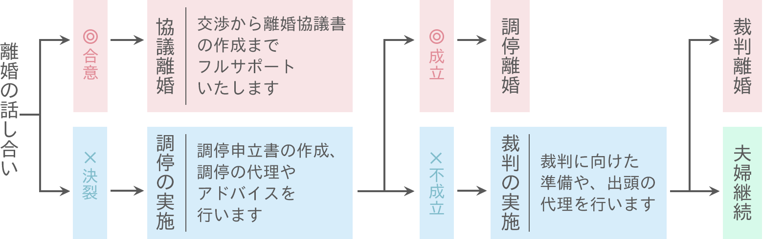 離婚の流れ