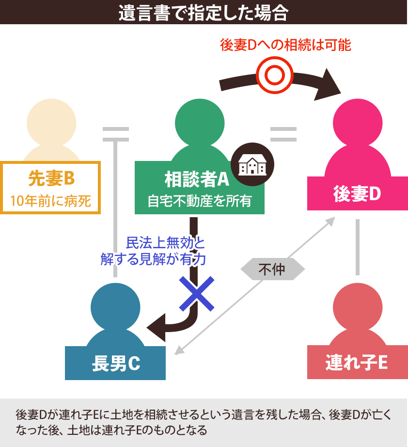 遺言書で指定した場合